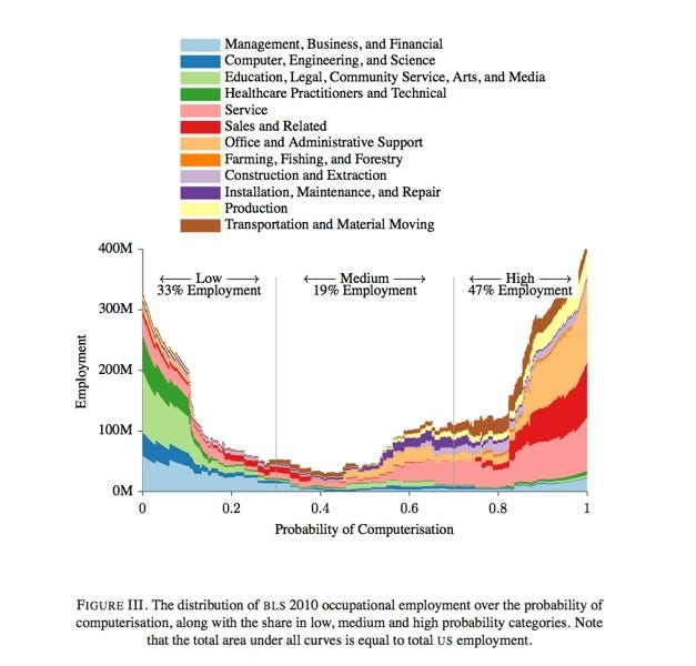 /assets/images/jobs-probability-computerisation-bls.jpg