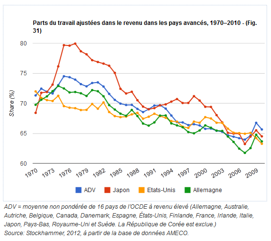 /assets/images/labour-income-share-decline-oecd.png