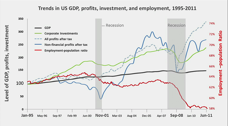 /assets/images/us-gdp-profits-employment-trends.png